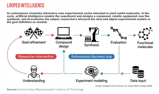 Looped Intelligence