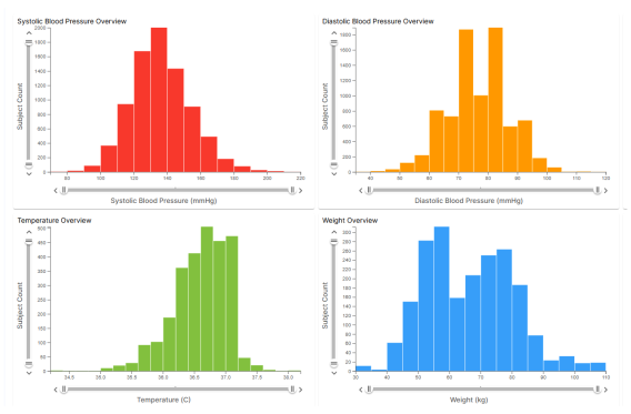 Accelerating Clinical Data Review with Traceable Workflows